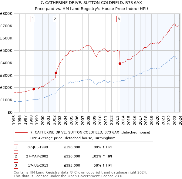 7, CATHERINE DRIVE, SUTTON COLDFIELD, B73 6AX: Price paid vs HM Land Registry's House Price Index