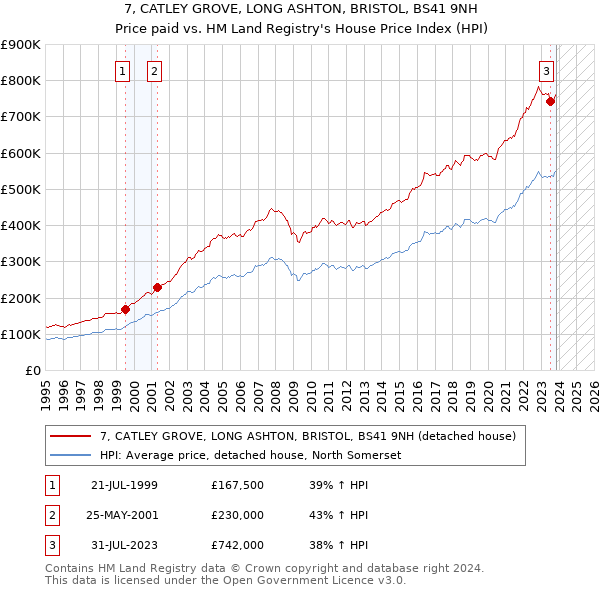 7, CATLEY GROVE, LONG ASHTON, BRISTOL, BS41 9NH: Price paid vs HM Land Registry's House Price Index