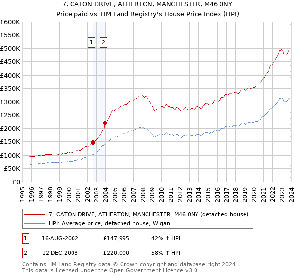 7, CATON DRIVE, ATHERTON, MANCHESTER, M46 0NY: Price paid vs HM Land Registry's House Price Index