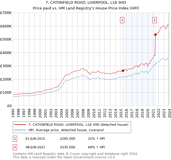 7, CATONFIELD ROAD, LIVERPOOL, L18 3HD: Price paid vs HM Land Registry's House Price Index