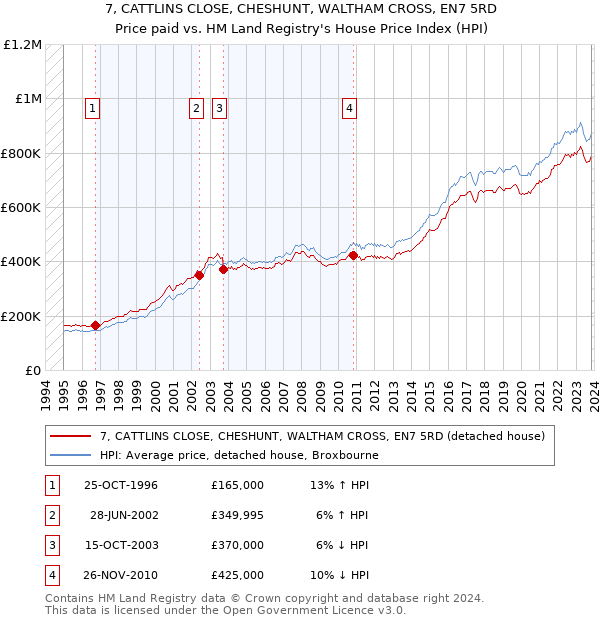 7, CATTLINS CLOSE, CHESHUNT, WALTHAM CROSS, EN7 5RD: Price paid vs HM Land Registry's House Price Index