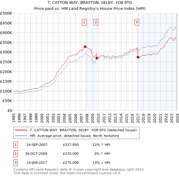 7, CATTON WAY, BRAYTON, SELBY, YO8 9TG: Price paid vs HM Land Registry's House Price Index