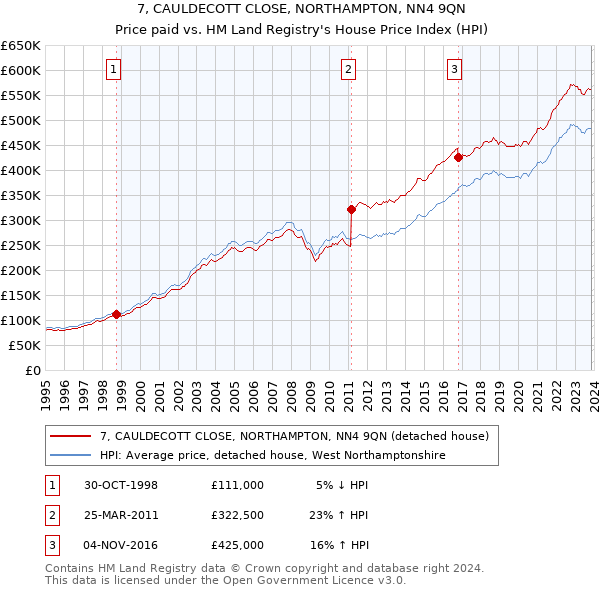 7, CAULDECOTT CLOSE, NORTHAMPTON, NN4 9QN: Price paid vs HM Land Registry's House Price Index
