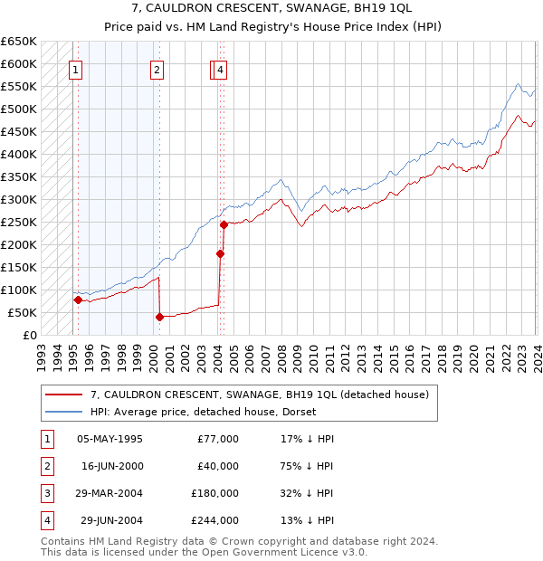 7, CAULDRON CRESCENT, SWANAGE, BH19 1QL: Price paid vs HM Land Registry's House Price Index