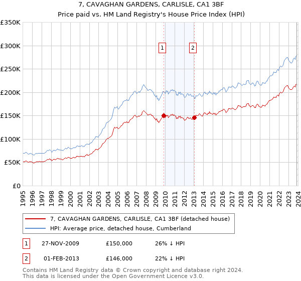 7, CAVAGHAN GARDENS, CARLISLE, CA1 3BF: Price paid vs HM Land Registry's House Price Index