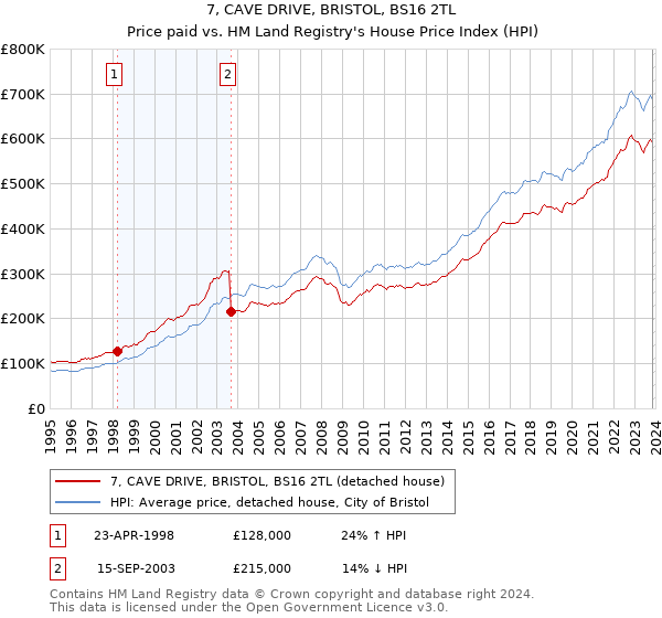 7, CAVE DRIVE, BRISTOL, BS16 2TL: Price paid vs HM Land Registry's House Price Index