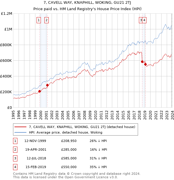 7, CAVELL WAY, KNAPHILL, WOKING, GU21 2TJ: Price paid vs HM Land Registry's House Price Index