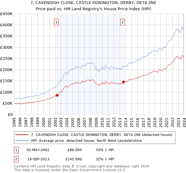 7, CAVENDISH CLOSE, CASTLE DONINGTON, DERBY, DE74 2NE: Price paid vs HM Land Registry's House Price Index