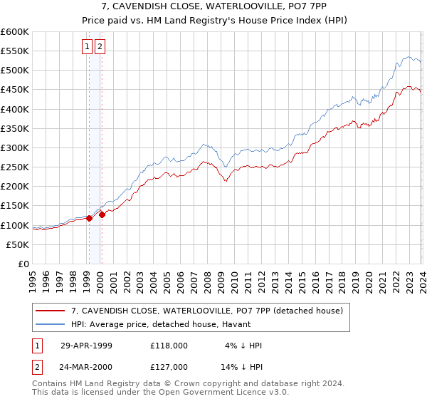 7, CAVENDISH CLOSE, WATERLOOVILLE, PO7 7PP: Price paid vs HM Land Registry's House Price Index