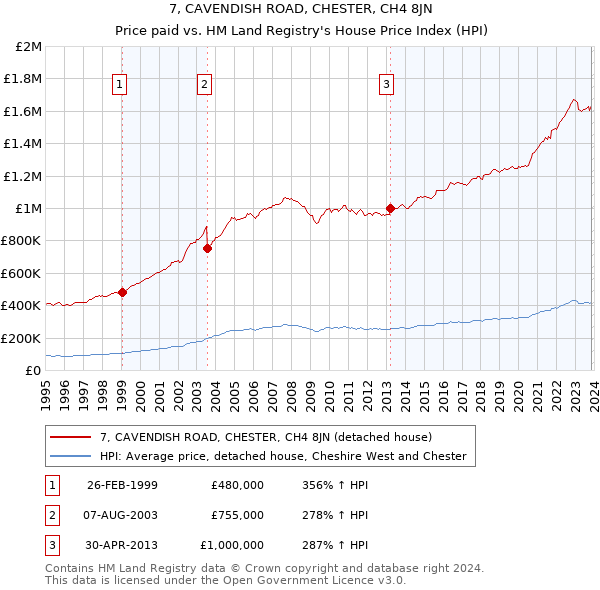 7, CAVENDISH ROAD, CHESTER, CH4 8JN: Price paid vs HM Land Registry's House Price Index