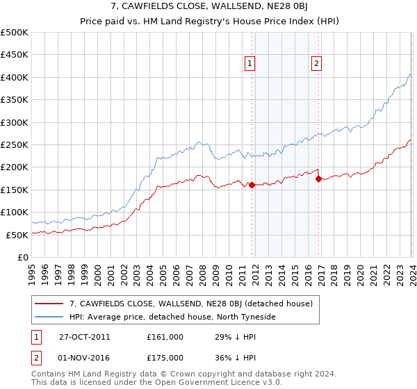 7, CAWFIELDS CLOSE, WALLSEND, NE28 0BJ: Price paid vs HM Land Registry's House Price Index