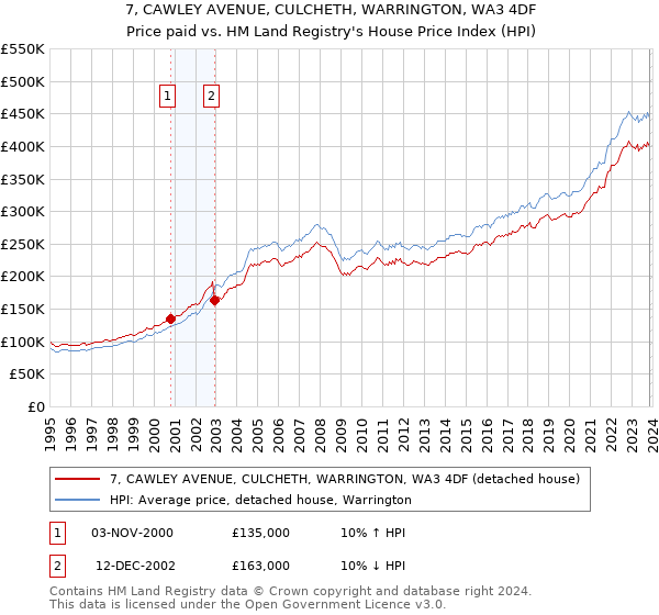 7, CAWLEY AVENUE, CULCHETH, WARRINGTON, WA3 4DF: Price paid vs HM Land Registry's House Price Index
