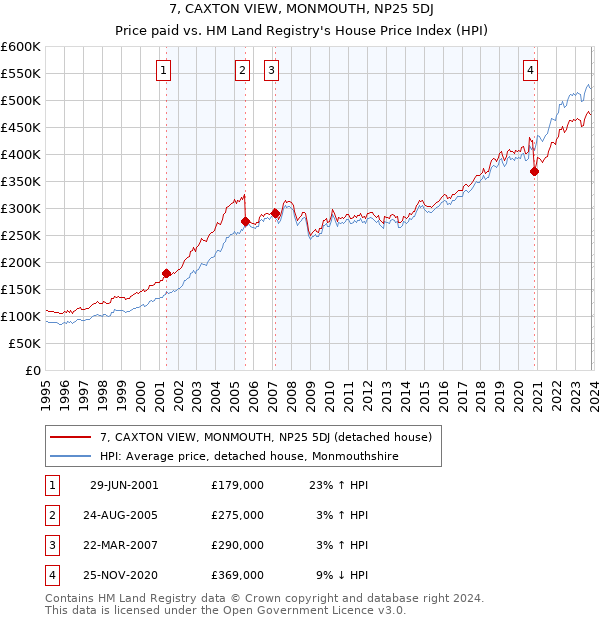 7, CAXTON VIEW, MONMOUTH, NP25 5DJ: Price paid vs HM Land Registry's House Price Index