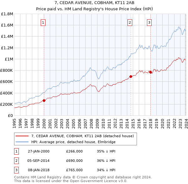 7, CEDAR AVENUE, COBHAM, KT11 2AB: Price paid vs HM Land Registry's House Price Index