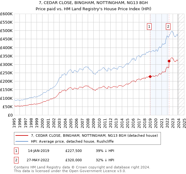 7, CEDAR CLOSE, BINGHAM, NOTTINGHAM, NG13 8GH: Price paid vs HM Land Registry's House Price Index