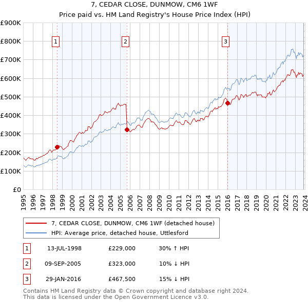 7, CEDAR CLOSE, DUNMOW, CM6 1WF: Price paid vs HM Land Registry's House Price Index