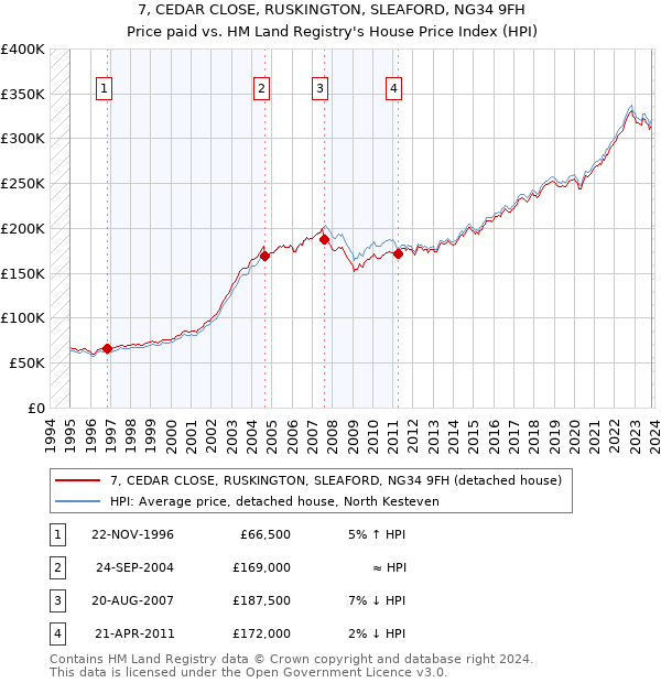 7, CEDAR CLOSE, RUSKINGTON, SLEAFORD, NG34 9FH: Price paid vs HM Land Registry's House Price Index