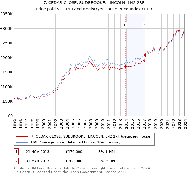 7, CEDAR CLOSE, SUDBROOKE, LINCOLN, LN2 2RF: Price paid vs HM Land Registry's House Price Index