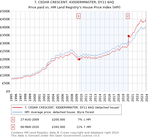 7, CEDAR CRESCENT, KIDDERMINSTER, DY11 6AQ: Price paid vs HM Land Registry's House Price Index