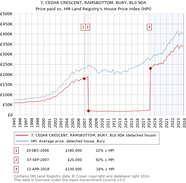7, CEDAR CRESCENT, RAMSBOTTOM, BURY, BL0 9DA: Price paid vs HM Land Registry's House Price Index