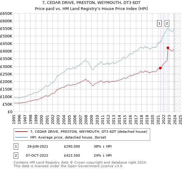 7, CEDAR DRIVE, PRESTON, WEYMOUTH, DT3 6DT: Price paid vs HM Land Registry's House Price Index