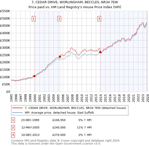 7, CEDAR DRIVE, WORLINGHAM, BECCLES, NR34 7EW: Price paid vs HM Land Registry's House Price Index