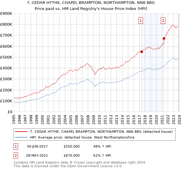 7, CEDAR HYTHE, CHAPEL BRAMPTON, NORTHAMPTON, NN6 8BG: Price paid vs HM Land Registry's House Price Index