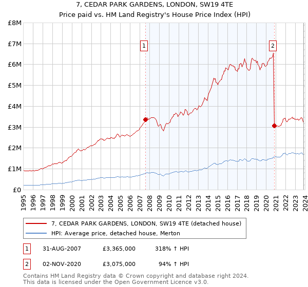 7, CEDAR PARK GARDENS, LONDON, SW19 4TE: Price paid vs HM Land Registry's House Price Index