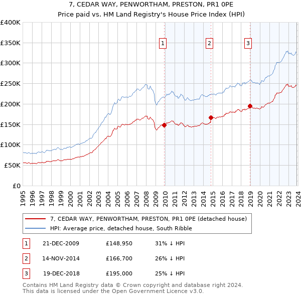 7, CEDAR WAY, PENWORTHAM, PRESTON, PR1 0PE: Price paid vs HM Land Registry's House Price Index