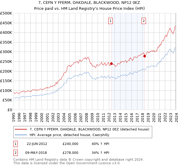 7, CEFN Y FFERM, OAKDALE, BLACKWOOD, NP12 0EZ: Price paid vs HM Land Registry's House Price Index