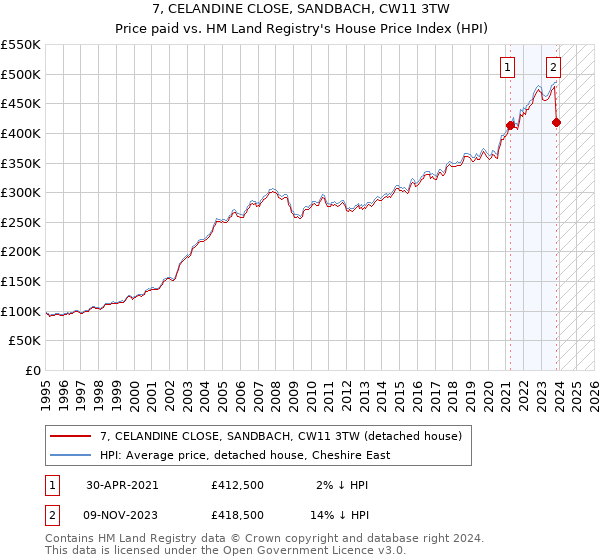 7, CELANDINE CLOSE, SANDBACH, CW11 3TW: Price paid vs HM Land Registry's House Price Index