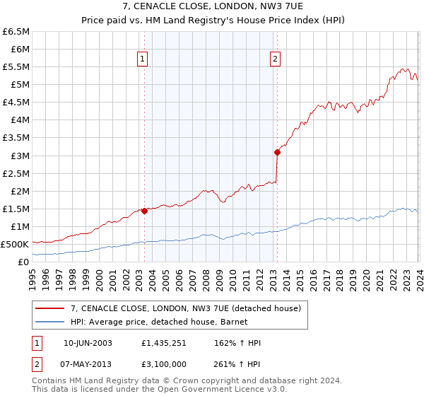 7, CENACLE CLOSE, LONDON, NW3 7UE: Price paid vs HM Land Registry's House Price Index