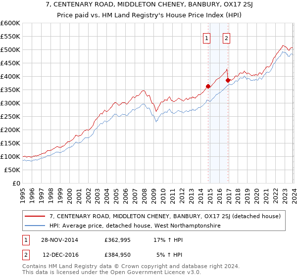 7, CENTENARY ROAD, MIDDLETON CHENEY, BANBURY, OX17 2SJ: Price paid vs HM Land Registry's House Price Index