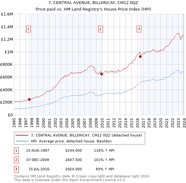 7, CENTRAL AVENUE, BILLERICAY, CM12 0QZ: Price paid vs HM Land Registry's House Price Index