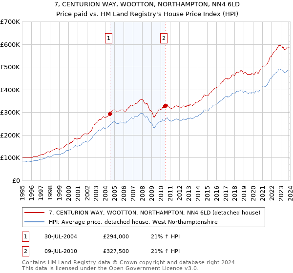 7, CENTURION WAY, WOOTTON, NORTHAMPTON, NN4 6LD: Price paid vs HM Land Registry's House Price Index