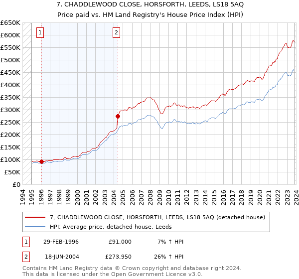 7, CHADDLEWOOD CLOSE, HORSFORTH, LEEDS, LS18 5AQ: Price paid vs HM Land Registry's House Price Index