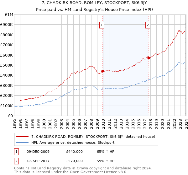 7, CHADKIRK ROAD, ROMILEY, STOCKPORT, SK6 3JY: Price paid vs HM Land Registry's House Price Index