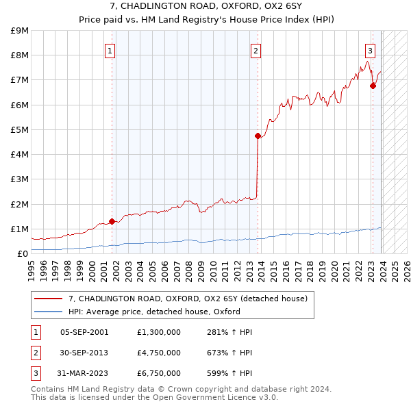 7, CHADLINGTON ROAD, OXFORD, OX2 6SY: Price paid vs HM Land Registry's House Price Index