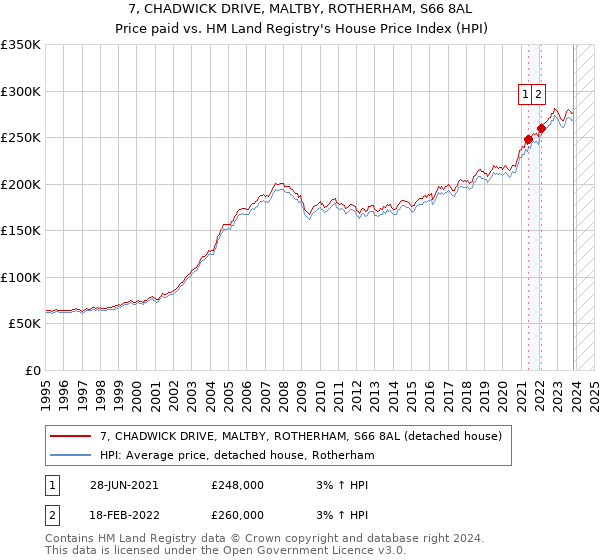 7, CHADWICK DRIVE, MALTBY, ROTHERHAM, S66 8AL: Price paid vs HM Land Registry's House Price Index