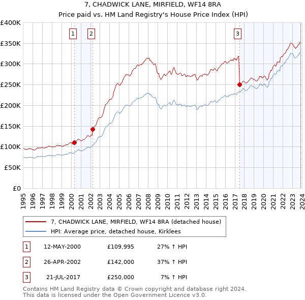 7, CHADWICK LANE, MIRFIELD, WF14 8RA: Price paid vs HM Land Registry's House Price Index