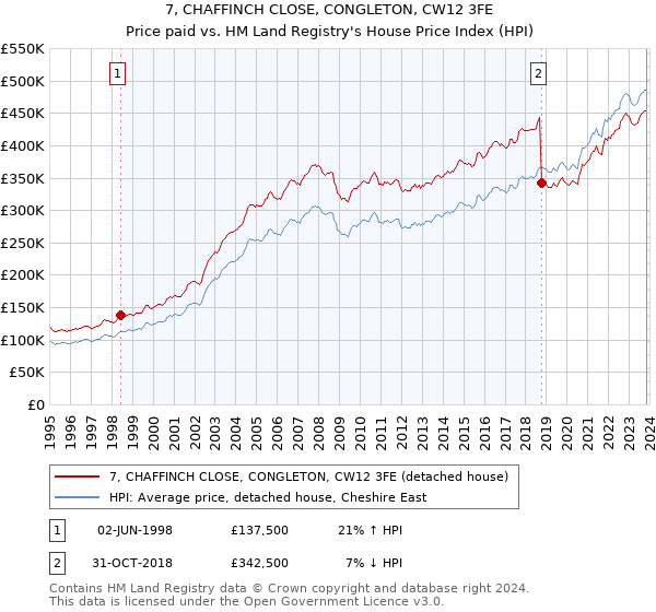 7, CHAFFINCH CLOSE, CONGLETON, CW12 3FE: Price paid vs HM Land Registry's House Price Index