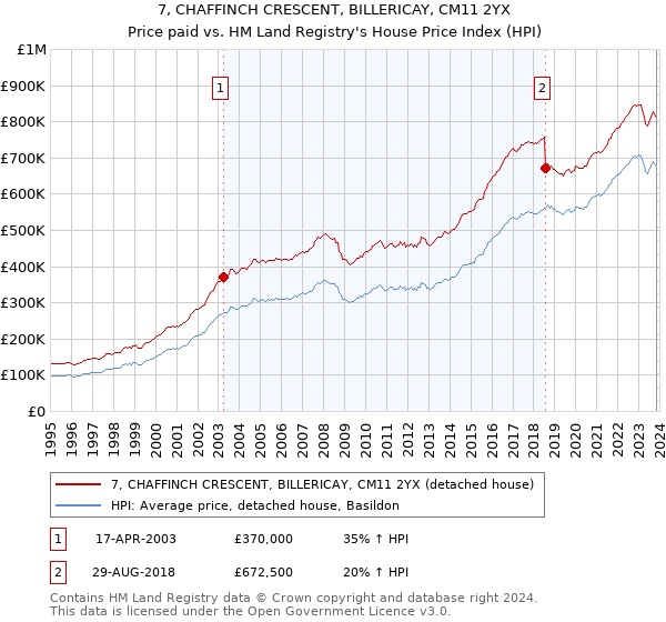 7, CHAFFINCH CRESCENT, BILLERICAY, CM11 2YX: Price paid vs HM Land Registry's House Price Index