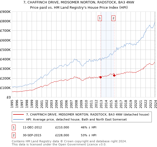 7, CHAFFINCH DRIVE, MIDSOMER NORTON, RADSTOCK, BA3 4NW: Price paid vs HM Land Registry's House Price Index