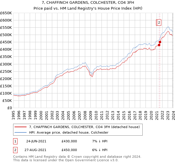 7, CHAFFINCH GARDENS, COLCHESTER, CO4 3FH: Price paid vs HM Land Registry's House Price Index