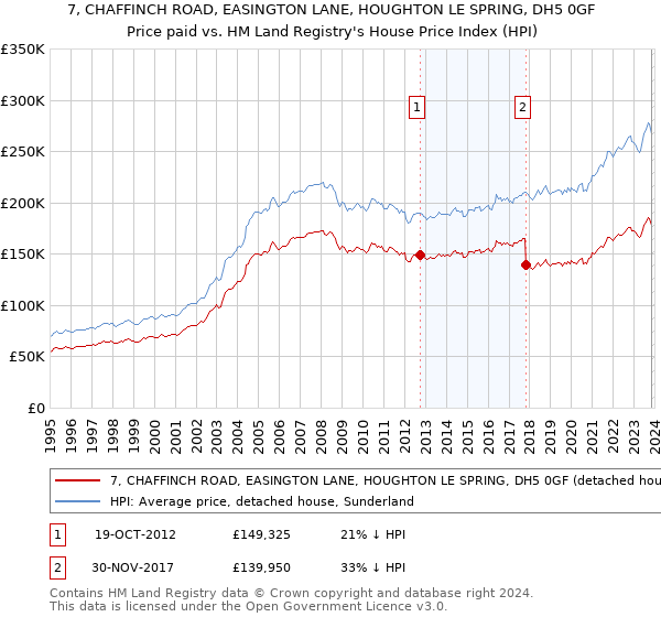 7, CHAFFINCH ROAD, EASINGTON LANE, HOUGHTON LE SPRING, DH5 0GF: Price paid vs HM Land Registry's House Price Index