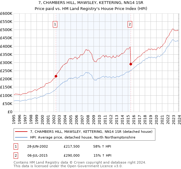 7, CHAMBERS HILL, MAWSLEY, KETTERING, NN14 1SR: Price paid vs HM Land Registry's House Price Index