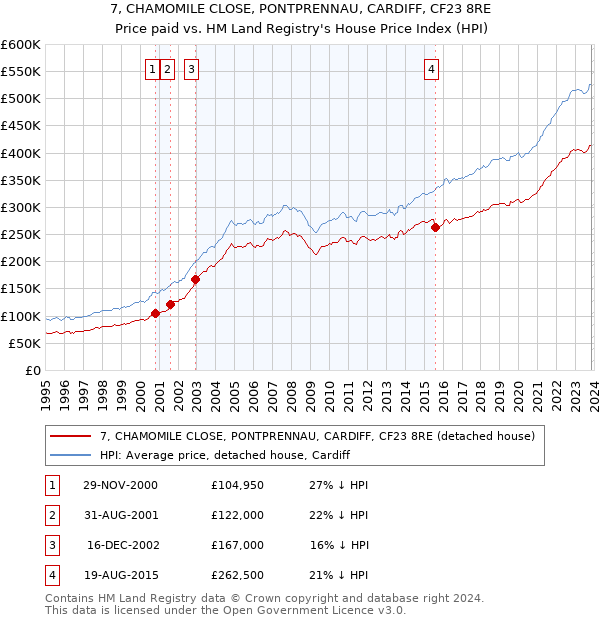 7, CHAMOMILE CLOSE, PONTPRENNAU, CARDIFF, CF23 8RE: Price paid vs HM Land Registry's House Price Index