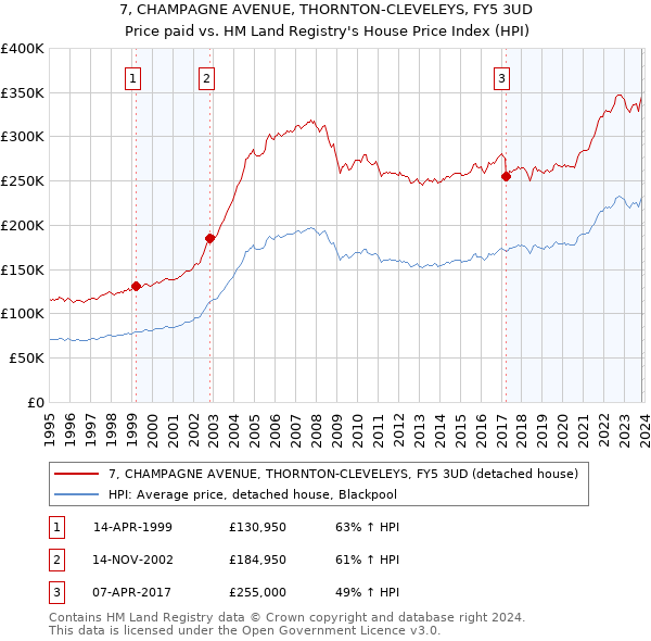 7, CHAMPAGNE AVENUE, THORNTON-CLEVELEYS, FY5 3UD: Price paid vs HM Land Registry's House Price Index