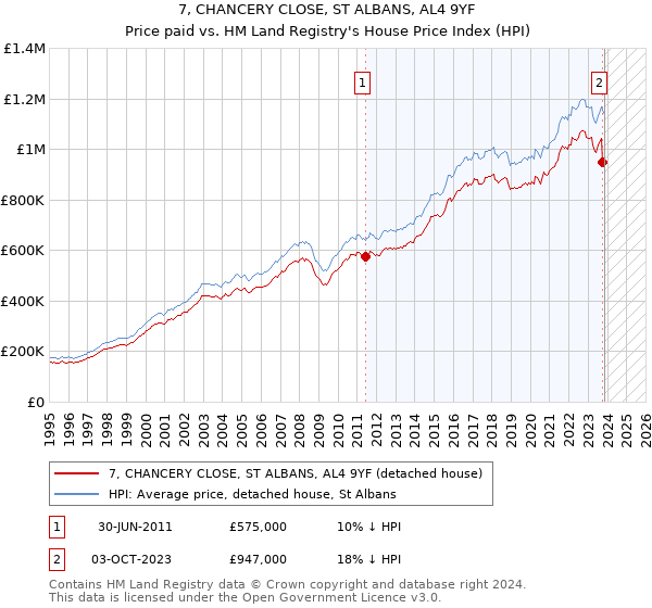 7, CHANCERY CLOSE, ST ALBANS, AL4 9YF: Price paid vs HM Land Registry's House Price Index