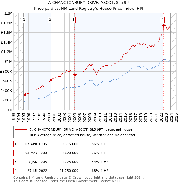 7, CHANCTONBURY DRIVE, ASCOT, SL5 9PT: Price paid vs HM Land Registry's House Price Index